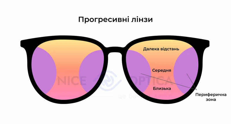 Що таке прогресивні лінзи і кому вони підходять - фото №2