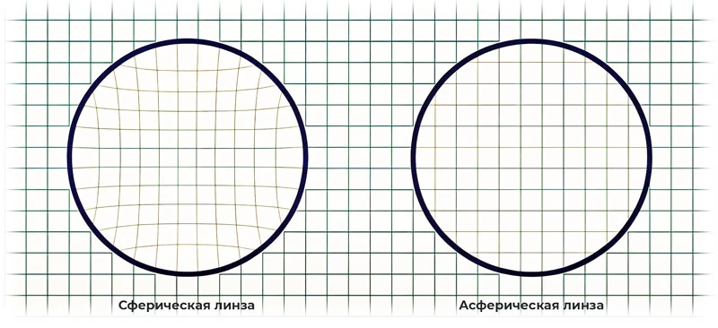 Сферические или асферические линзы: какие лучше и в чем разница? фото №2