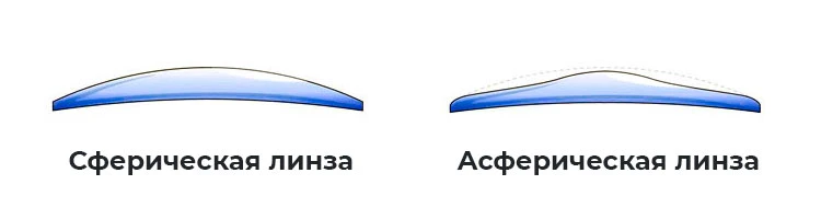 Сферические или асферические линзы: какие лучше и в чем разница? фото №3