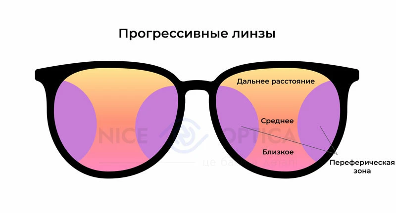 Как работают прогрессивные линзы Что такое прогрессивные линзы и кому они подходят - фото №2